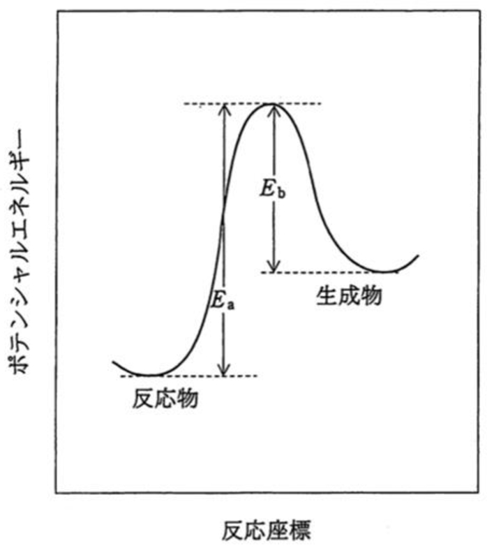 正反応の速度定数kと絶対温度Tの関係式 95回問22a